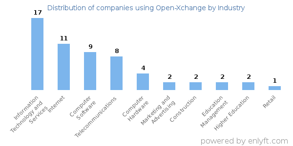 Companies using Open-Xchange - Distribution by industry