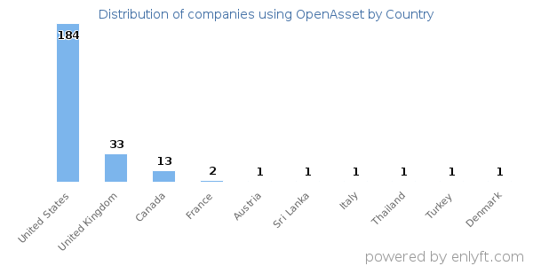 OpenAsset customers by country