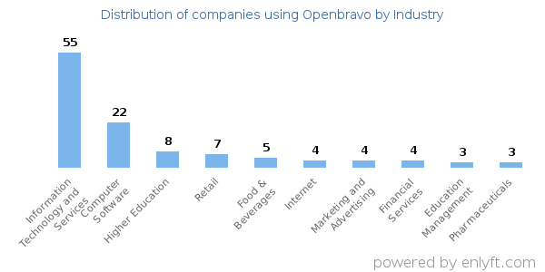Companies using Openbravo - Distribution by industry