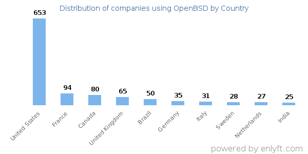 OpenBSD customers by country