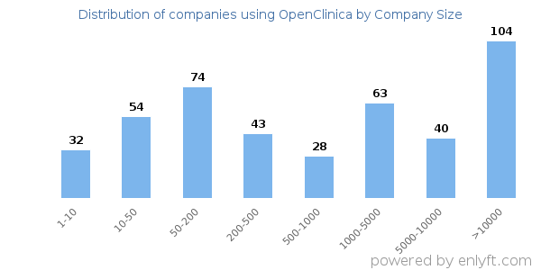 Companies using OpenClinica, by size (number of employees)