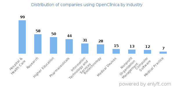Companies using OpenClinica - Distribution by industry