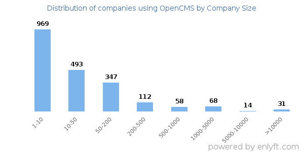 Companies using OpenCMS, by size (number of employees)