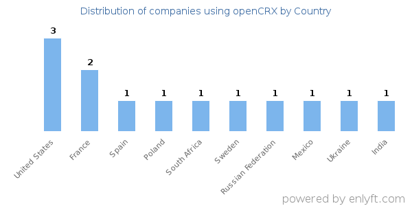 openCRX customers by country