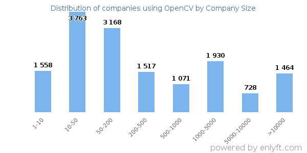 Companies using OpenCV, by size (number of employees)