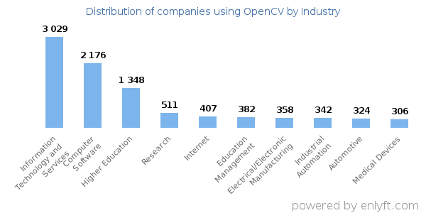 Companies using OpenCV - Distribution by industry