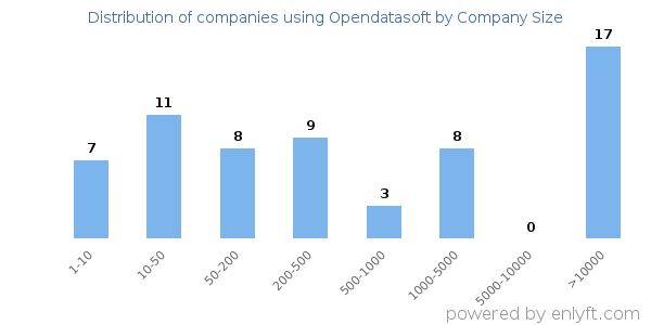 Companies using Opendatasoft, by size (number of employees)