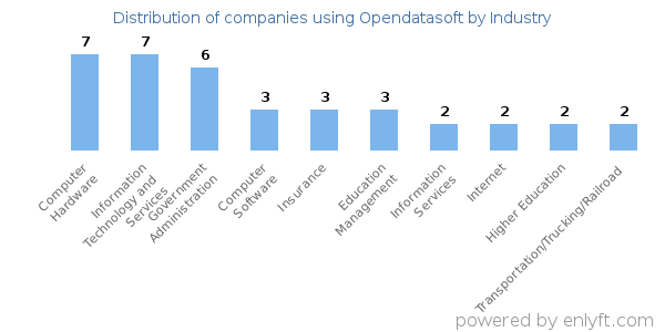 Companies using Opendatasoft - Distribution by industry
