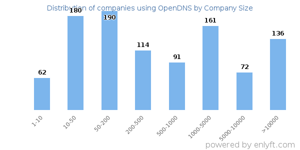 Companies using OpenDNS, by size (number of employees)