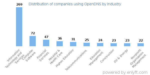 Companies using OpenDNS - Distribution by industry