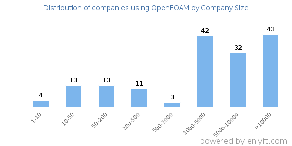 Companies using OpenFOAM, by size (number of employees)