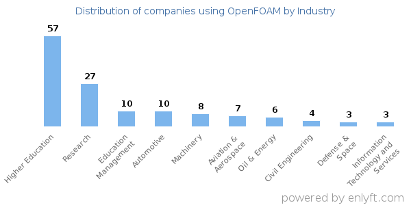 Companies using OpenFOAM - Distribution by industry