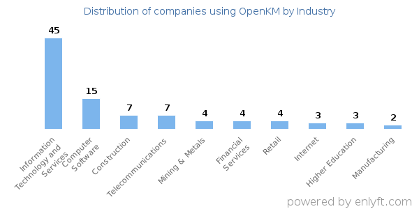 Companies using OpenKM - Distribution by industry