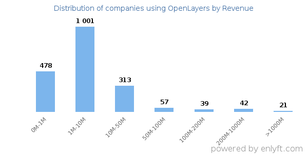 OpenLayers clients - distribution by company revenue
