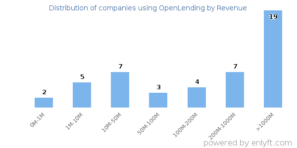 OpenLending clients - distribution by company revenue