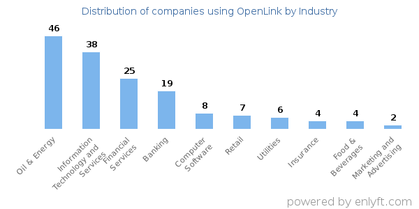 Companies using OpenLink - Distribution by industry