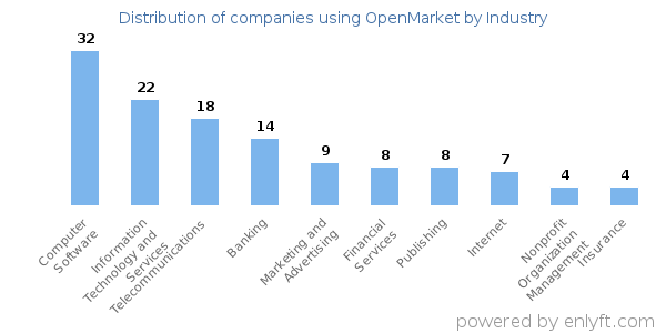 Companies using OpenMarket - Distribution by industry