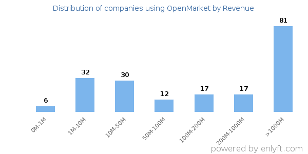 OpenMarket clients - distribution by company revenue