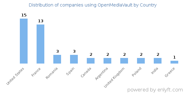 OpenMediaVault customers by country