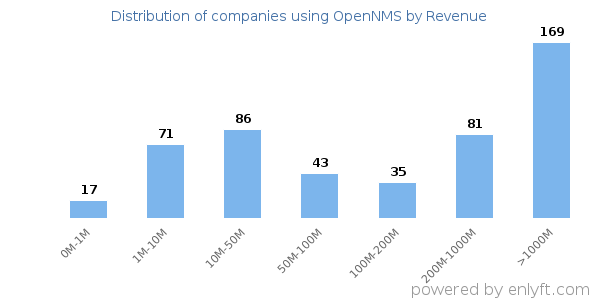 OpenNMS clients - distribution by company revenue