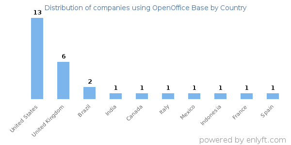 OpenOffice Base customers by country