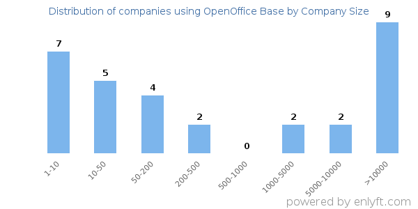 Companies using OpenOffice Base, by size (number of employees)