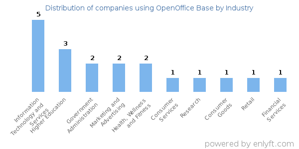 Companies using OpenOffice Base - Distribution by industry