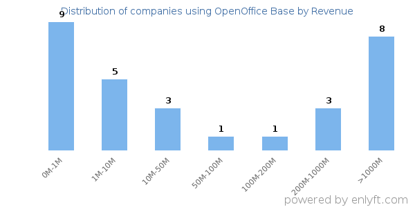 OpenOffice Base clients - distribution by company revenue