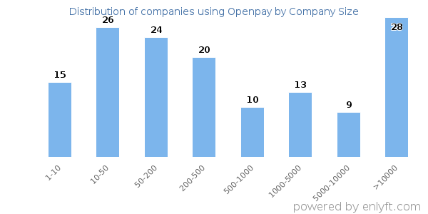Companies using Openpay, by size (number of employees)