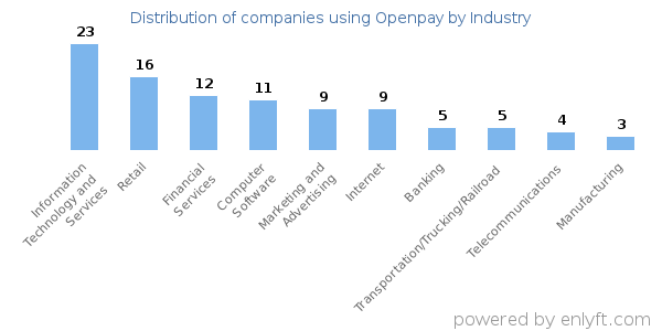 Companies using Openpay - Distribution by industry