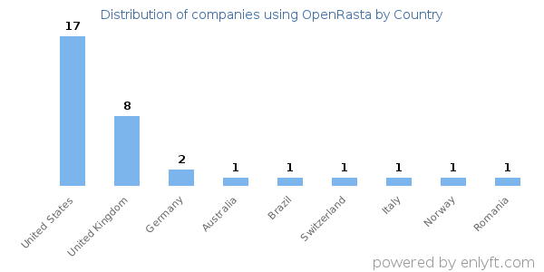 OpenRasta customers by country