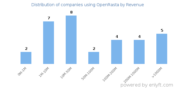 OpenRasta clients - distribution by company revenue