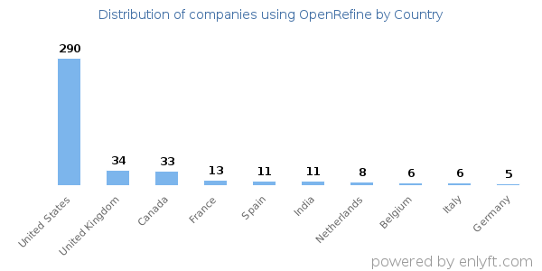 OpenRefine customers by country
