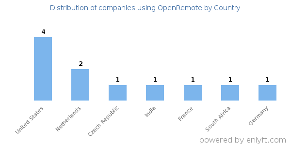 OpenRemote customers by country