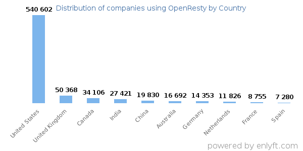 OpenResty customers by country