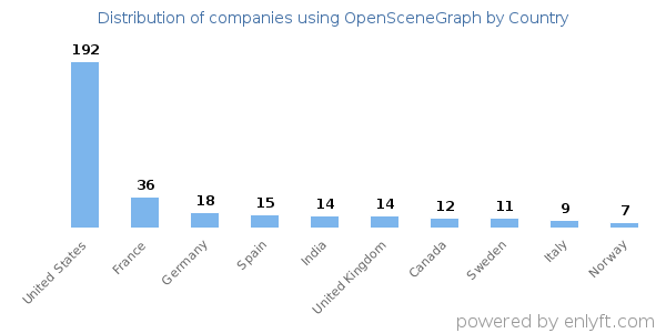 OpenSceneGraph customers by country