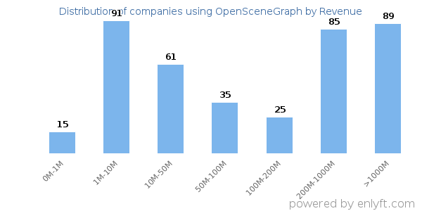 OpenSceneGraph clients - distribution by company revenue
