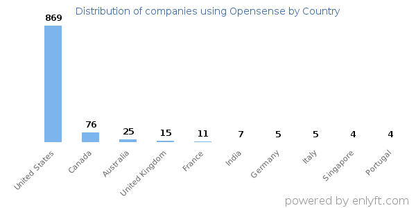 Opensense customers by country