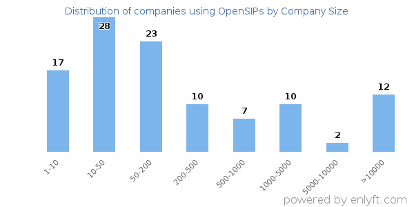Companies using OpenSIPs, by size (number of employees)
