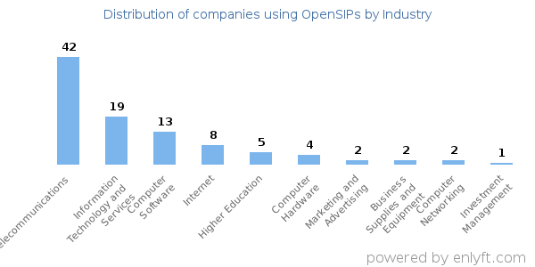 Companies using OpenSIPs - Distribution by industry