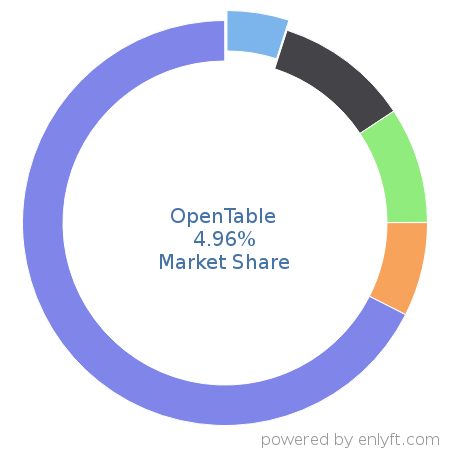 OpenTable market share in Travel & Hospitality is about 4.96%