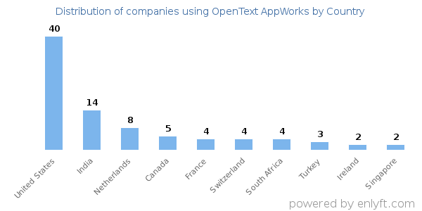 OpenText AppWorks customers by country