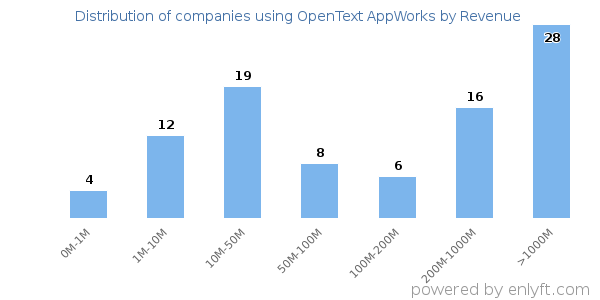 OpenText AppWorks clients - distribution by company revenue