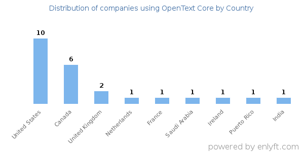 OpenText Core customers by country