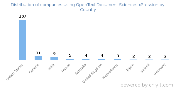 OpenText Document Sciences xPression customers by country