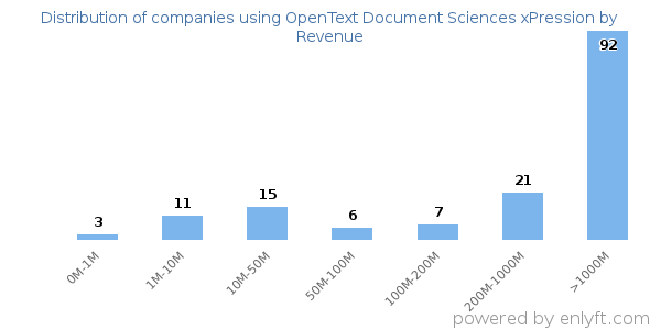 OpenText Document Sciences xPression clients - distribution by company revenue