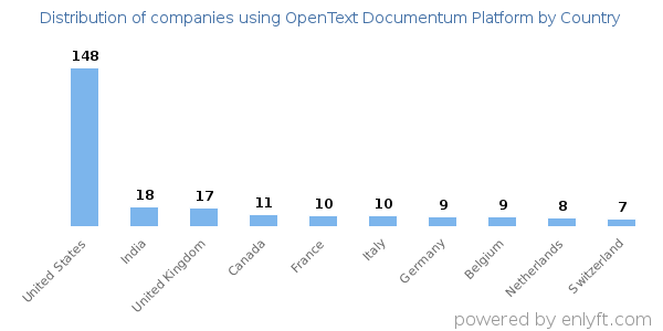 OpenText Documentum Platform customers by country