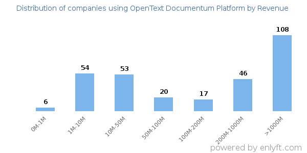 OpenText Documentum Platform clients - distribution by company revenue