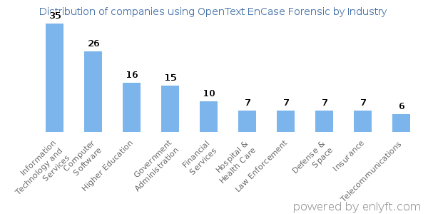Companies using OpenText EnCase Forensic - Distribution by industry
