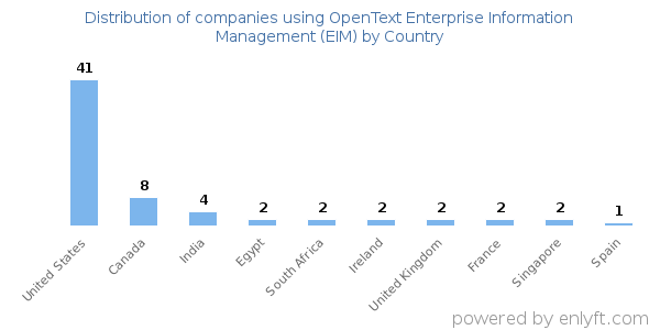 OpenText Enterprise Information Management (EIM) customers by country